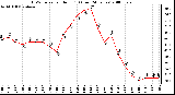 Milwaukee Weather THSW Index per Hour (F) (Last 24 Hours)