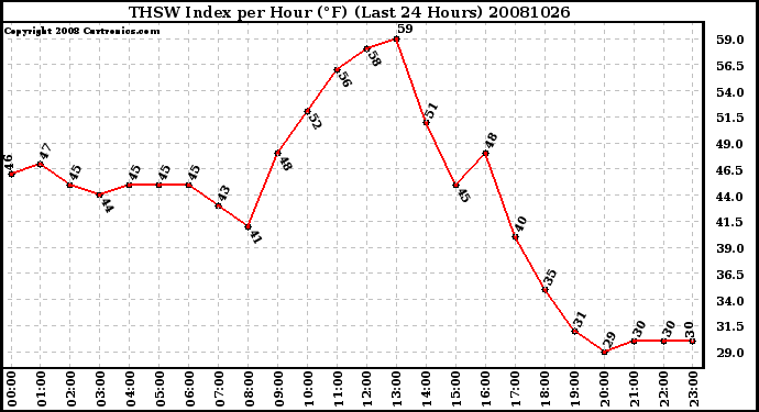 Milwaukee Weather THSW Index per Hour (F) (Last 24 Hours)