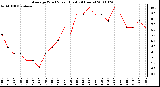 Milwaukee Weather Average Wind Speed (Last 24 Hours)