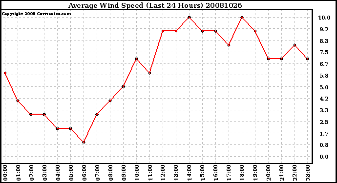 Milwaukee Weather Average Wind Speed (Last 24 Hours)