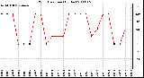 Milwaukee Weather Wind Direction (By Day)