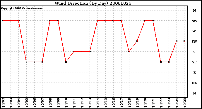 Milwaukee Weather Wind Direction (By Day)