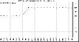 Milwaukee Weather Wind Direction (Last 24 Hours)