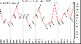 Milwaukee Weather Wind Speed Daily High