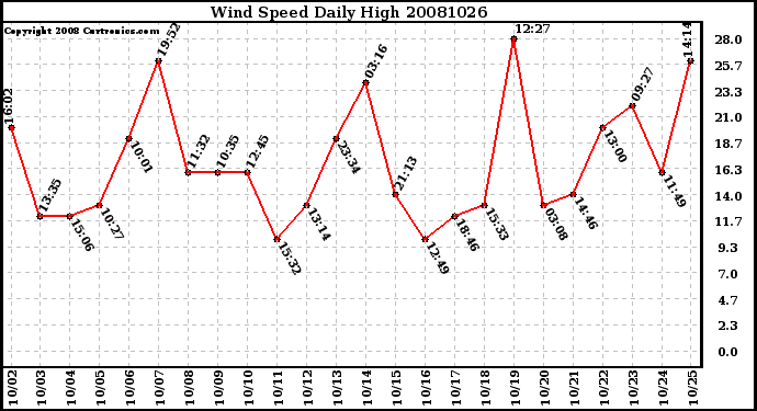 Milwaukee Weather Wind Speed Daily High