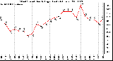 Milwaukee Weather Wind Speed Hourly High (Last 24 Hours)