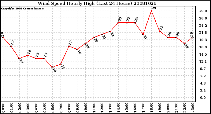 Milwaukee Weather Wind Speed Hourly High (Last 24 Hours)