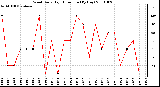 Milwaukee Weather Wind Daily High Direction (By Day)