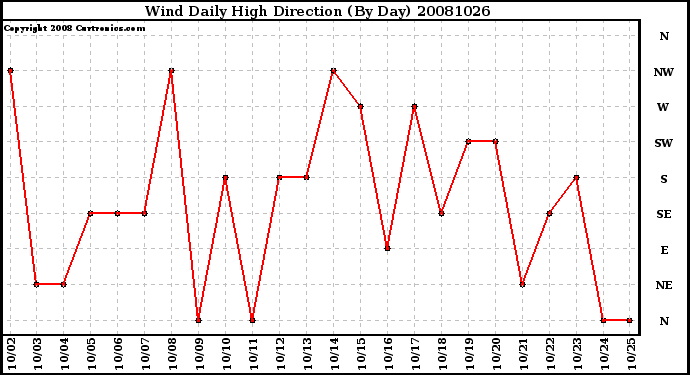 Milwaukee Weather Wind Daily High Direction (By Day)