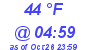 Milwaukee Weather Dewpoint High High Today