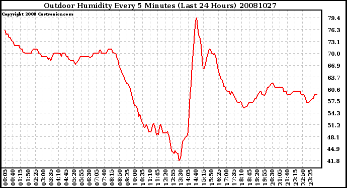 Milwaukee Weather Outdoor Humidity Every 5 Minutes (Last 24 Hours)