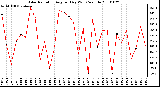 Milwaukee Weather Solar Radiation Avg per Day W/m2/minute