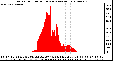 Milwaukee Weather Solar Radiation per Minute W/m2 (Last 24 Hours)