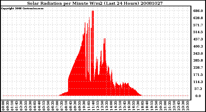 Milwaukee Weather Solar Radiation per Minute W/m2 (Last 24 Hours)