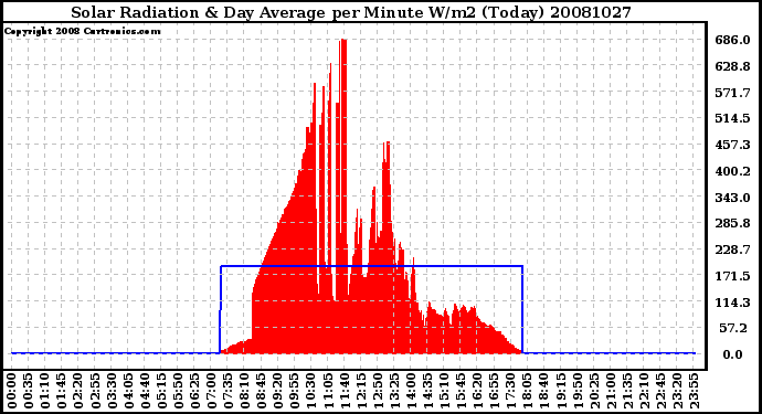 Milwaukee Weather Solar Radiation & Day Average per Minute W/m2 (Today)