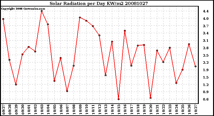 Milwaukee Weather Solar Radiation per Day KW/m2