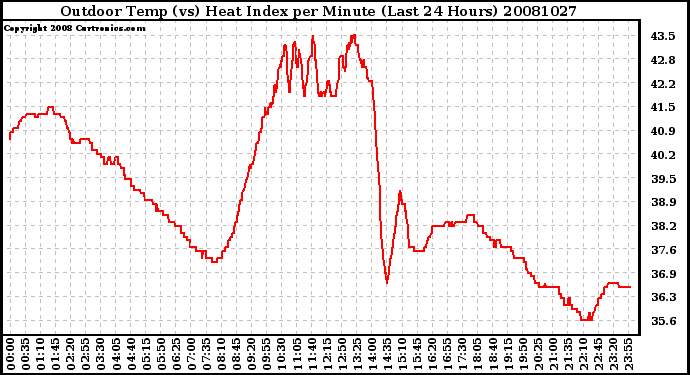 Milwaukee Weather Outdoor Temp (vs) Heat Index per Minute (Last 24 Hours)