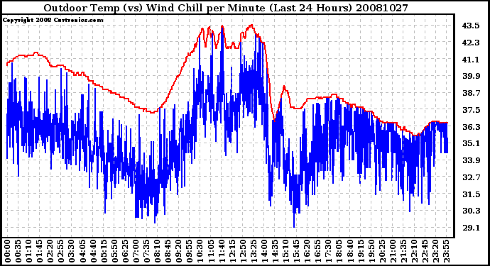 Milwaukee Weather Outdoor Temp (vs) Wind Chill per Minute (Last 24 Hours)