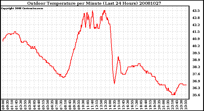 Milwaukee Weather Outdoor Temperature per Minute (Last 24 Hours)