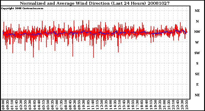 Milwaukee Weather Normalized and Average Wind Direction (Last 24 Hours)