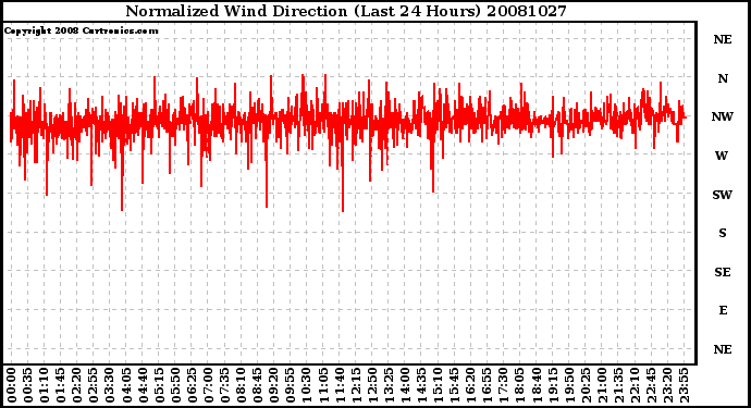 Milwaukee Weather Normalized Wind Direction (Last 24 Hours)