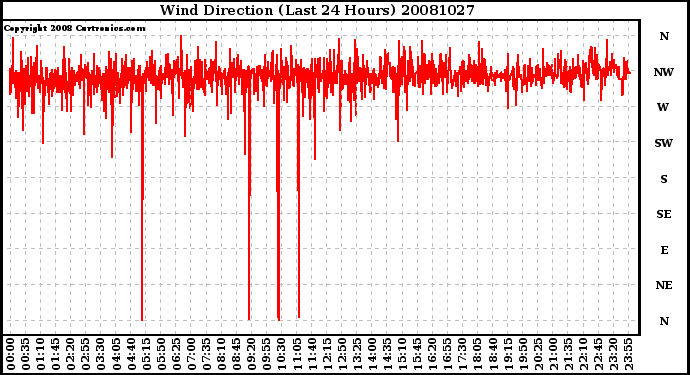 Milwaukee Weather Wind Direction (Last 24 Hours)