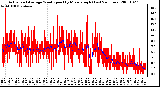 Milwaukee Weather Actual and Average Wind Speed by Minute mph (Last 24 Hours)