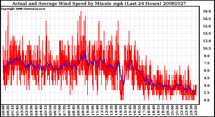 Milwaukee Weather Actual and Average Wind Speed by Minute mph (Last 24 Hours)