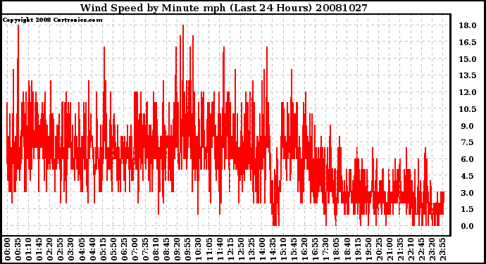 Milwaukee Weather Wind Speed by Minute mph (Last 24 Hours)