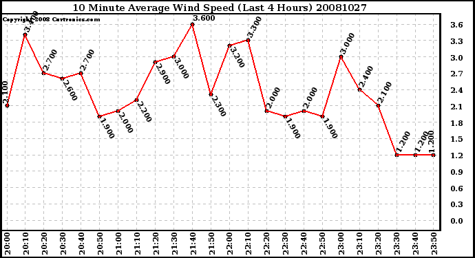 Milwaukee Weather 10 Minute Average Wind Speed (Last 4 Hours)