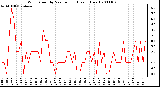 Milwaukee Weather Wind Speed by Minute mph (Last 1 Hour)