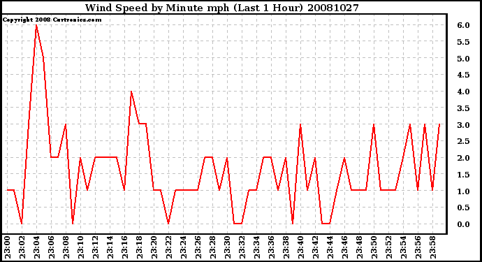 Milwaukee Weather Wind Speed by Minute mph (Last 1 Hour)