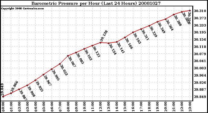 Milwaukee Weather Barometric Pressure per Hour (Last 24 Hours)