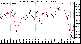 Milwaukee Weather Barometric Pressure Daily High