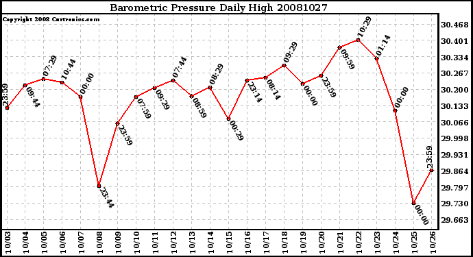 Milwaukee Weather Barometric Pressure Daily High