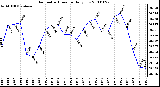 Milwaukee Weather Barometric Pressure Daily Low