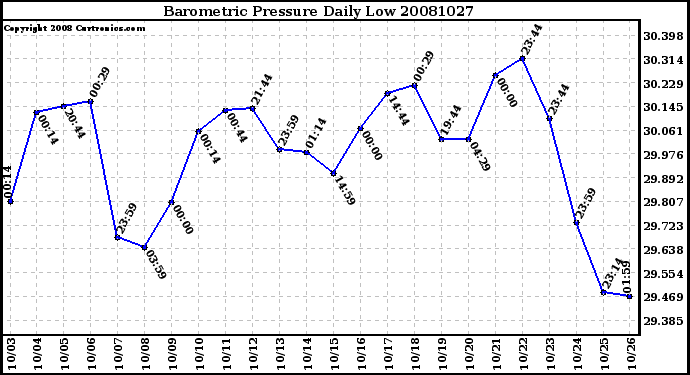 Milwaukee Weather Barometric Pressure Daily Low