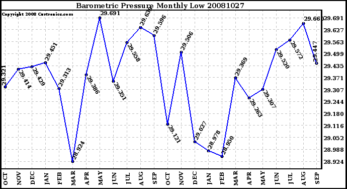 Milwaukee Weather Barometric Pressure Monthly Low