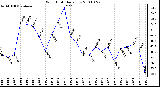 Milwaukee Weather Wind Chill Daily Low