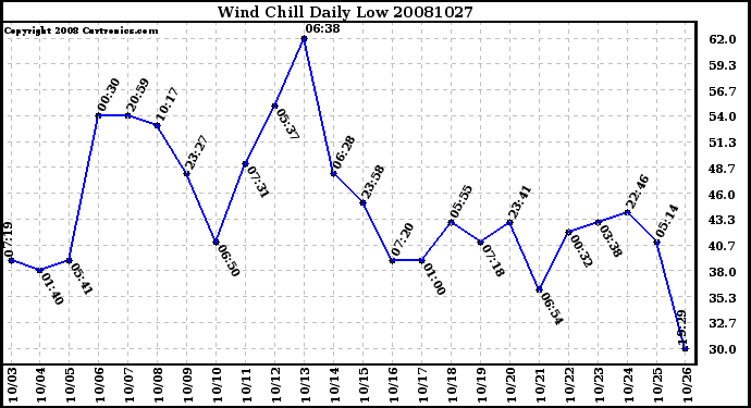 Milwaukee Weather Wind Chill Daily Low