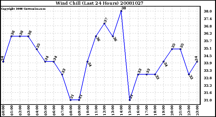 Milwaukee Weather Wind Chill (Last 24 Hours)