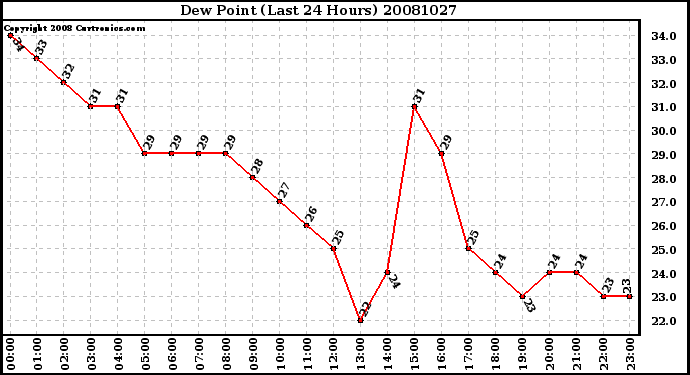 Milwaukee Weather Dew Point (Last 24 Hours)