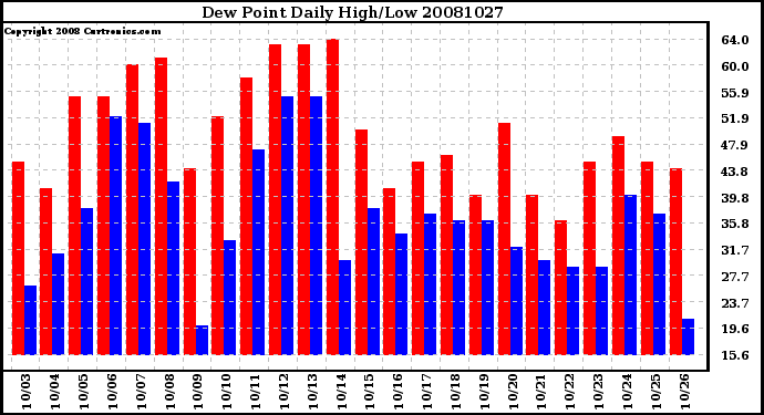 Milwaukee Weather Dew Point Daily High/Low