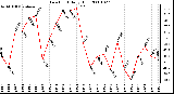 Milwaukee Weather Dew Point Daily High