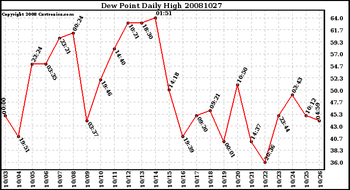 Milwaukee Weather Dew Point Daily High