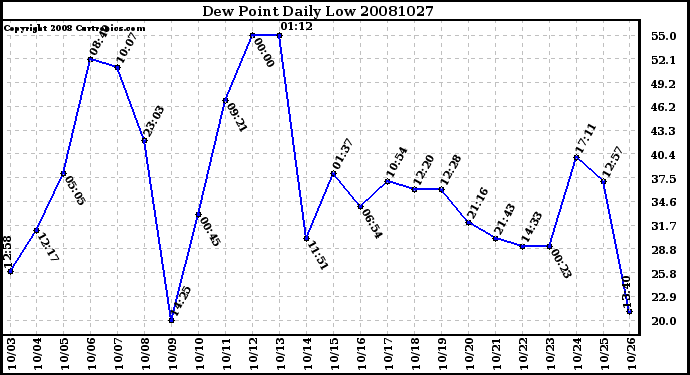 Milwaukee Weather Dew Point Daily Low