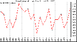 Milwaukee Weather Evapotranspiration per Day (Inches)