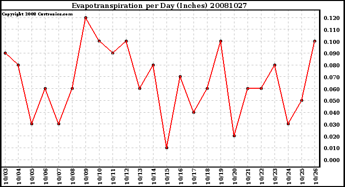 Milwaukee Weather Evapotranspiration per Day (Inches)