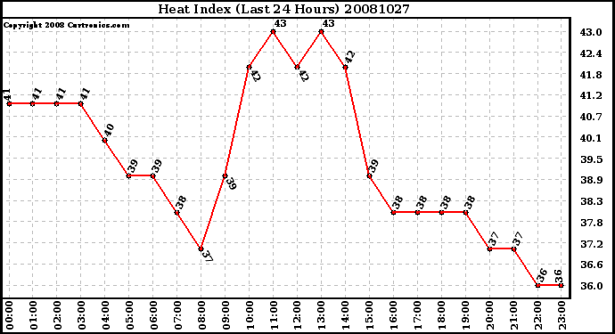 Milwaukee Weather Heat Index (Last 24 Hours)