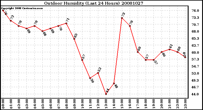 Milwaukee Weather Outdoor Humidity (Last 24 Hours)